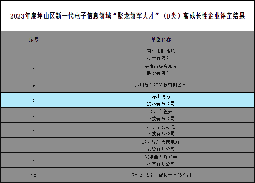 喜报|清力技术获评2023年度坪山区新一代电子信息领域“聚龙领军人才”（D类）高成长性企业