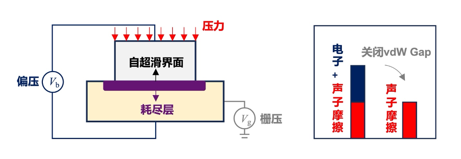 博士生领衔破解电子摩擦能耗瓶颈！郑泉水院士团队最新成果登《Physical Review X》期刊